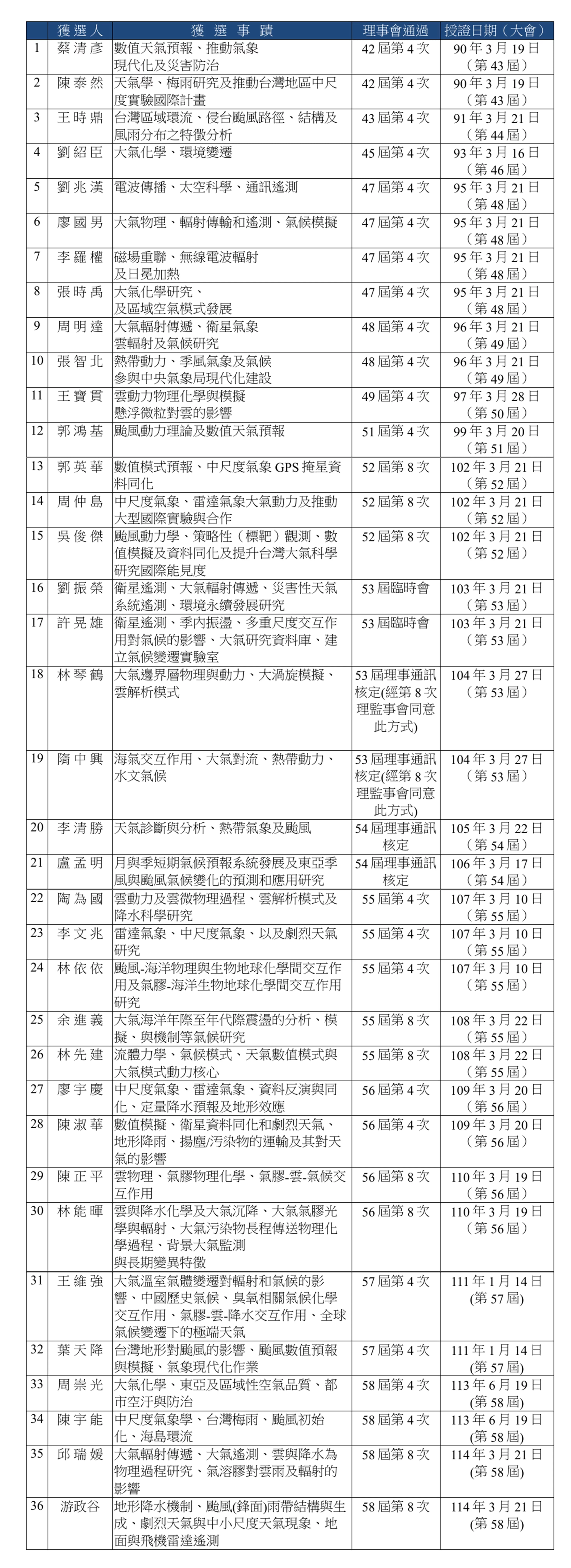 歷屆會士名單58屆 2
